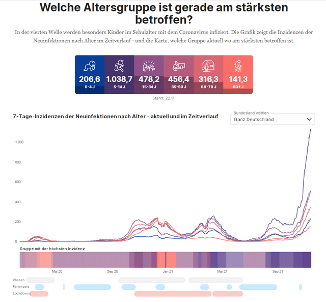 7-Tage-Inzidenzen nach dem Alter und über die Zeit 