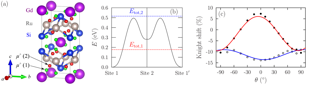 Muon sites in GdRu$_2$Si$_2$.