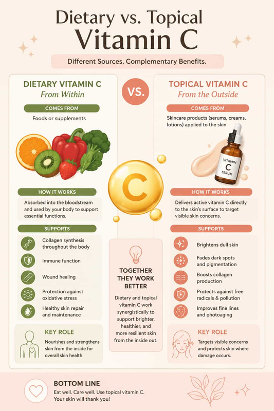 topical vs dietary form of vitamin c, comaprison table