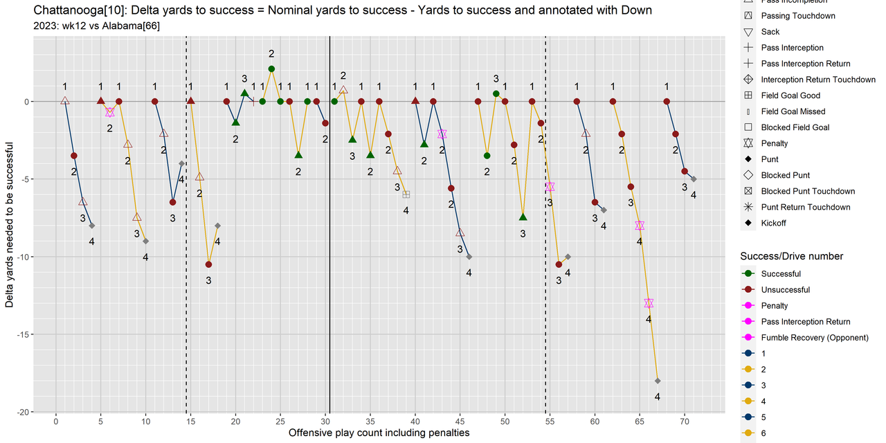 Chattanooga-2023-regular-wk12-Alabama-e04-delta-yards-to-success