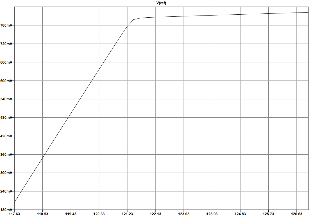 What causes this saturation effect in an instrumentation amplifier? r