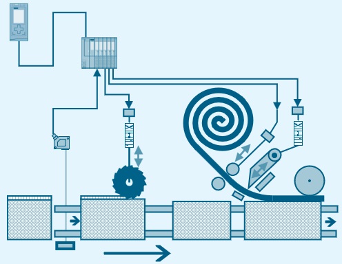 SIMATIC S7-1500: Standard Application - Line Control LLnCtrl SIMATIC S7-1500: Standard Application - Line Control LLnCtrl