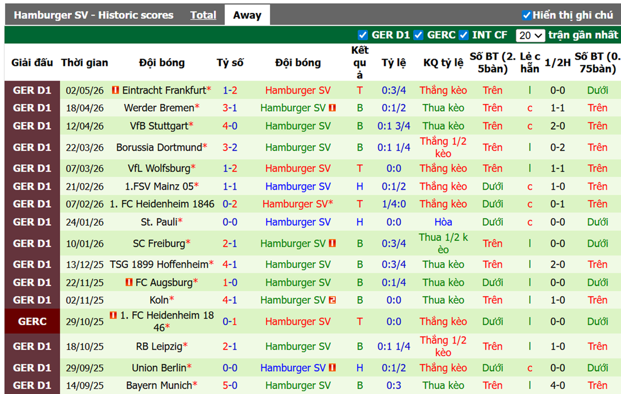 Phong độ gần đây Hamburger SV