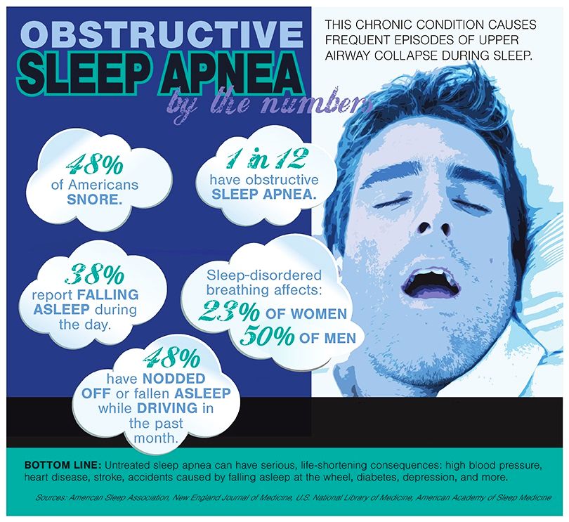 Obstructive sleep apnea