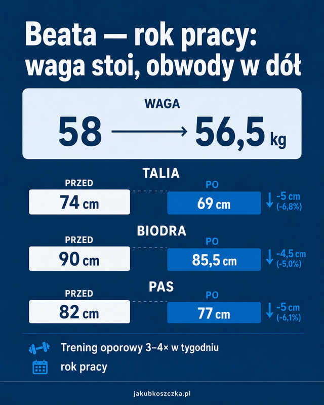 Beata po roku: waga niemal stała (58 do 56,5 kg), a talia, biodra i pas wyraźnie w dół przy treningu oporowym 3–4 razy w tygodniu.