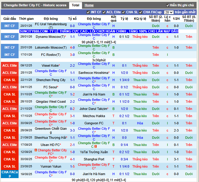 Phong độ gần đây Chengdu Better City FC