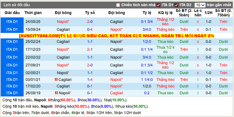 Thành tích đối đầu Napoli vs Cagliari