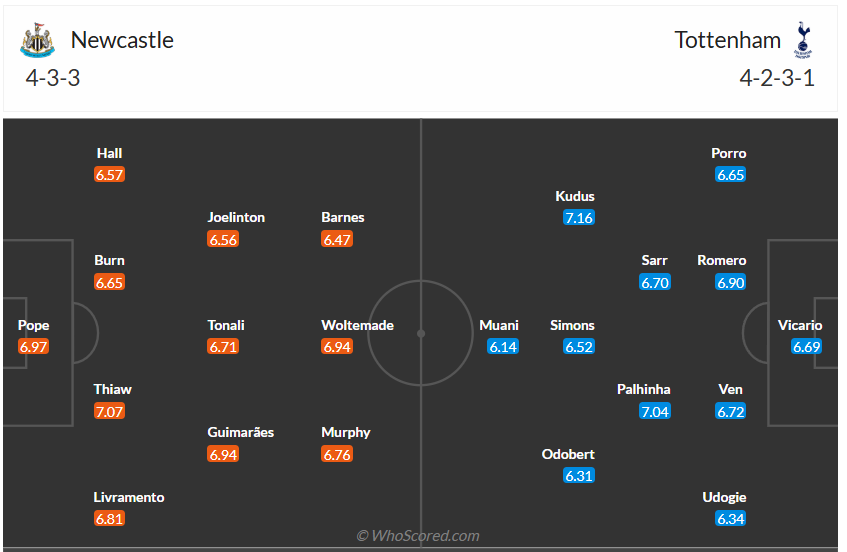 Đội hình dự kiến Newcastle vs Tottenham
