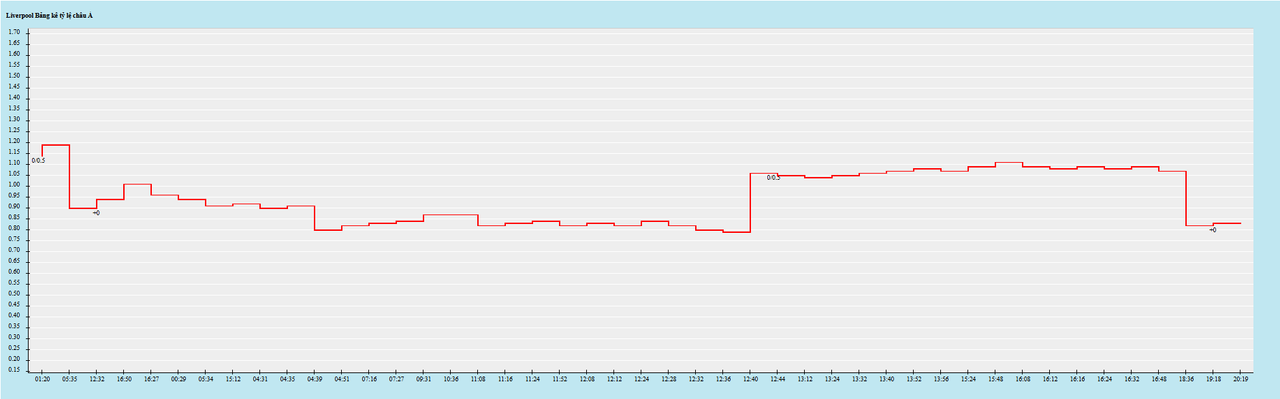 Biến động kèo châu Á