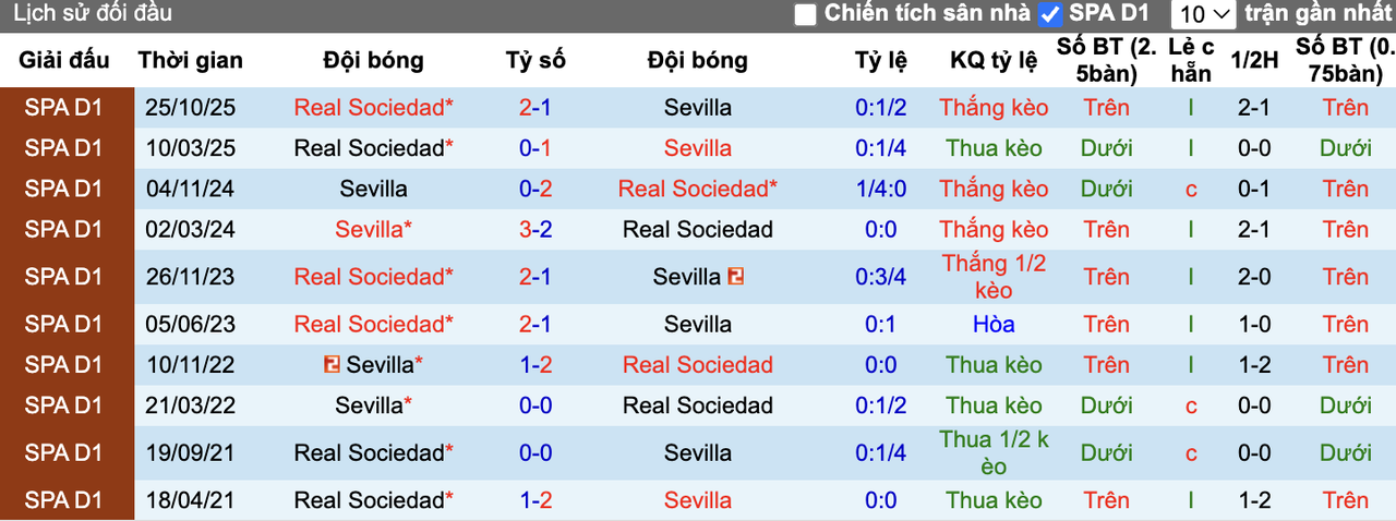Thành tích đối đầu Sevilla vs Real Sociedad
