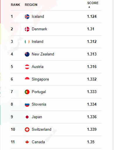 * Índice de Paz Global 2023 * - Noticias Viajeras: de Actualidad, Curiosas... - Foro General de Viajes