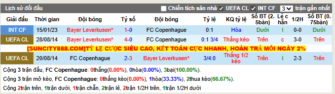 Thành tích đối đầu FC Copenhague vs Leverkusen