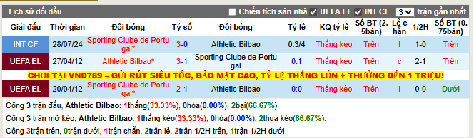 Thành tích đối đầu Athletic Bilbao vs Sporting Clube de Portugal