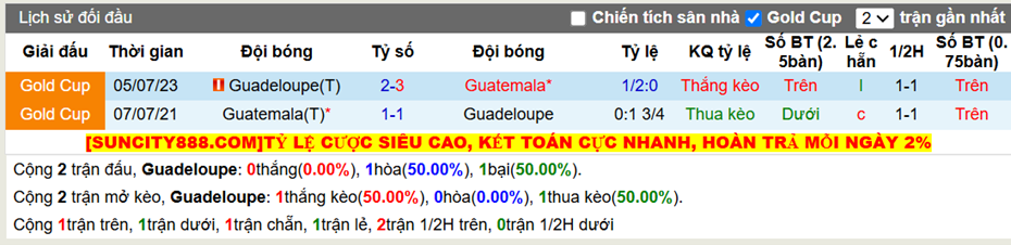 Thành tích đối đầu Guadeloupe vs Guatemala