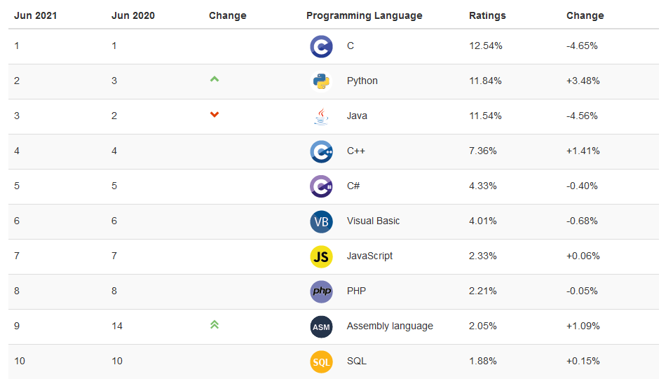 tiobe-top10