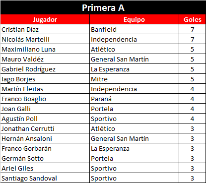 Goleadores-A