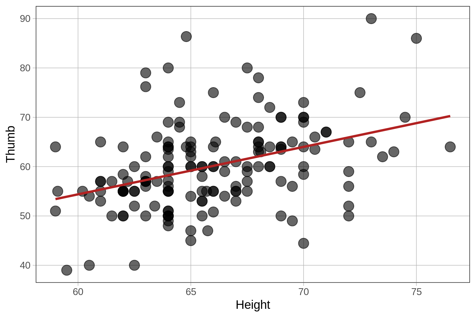 A scatterplot of the distribution of Thumb by Height overlaid with best-fitting regression line.