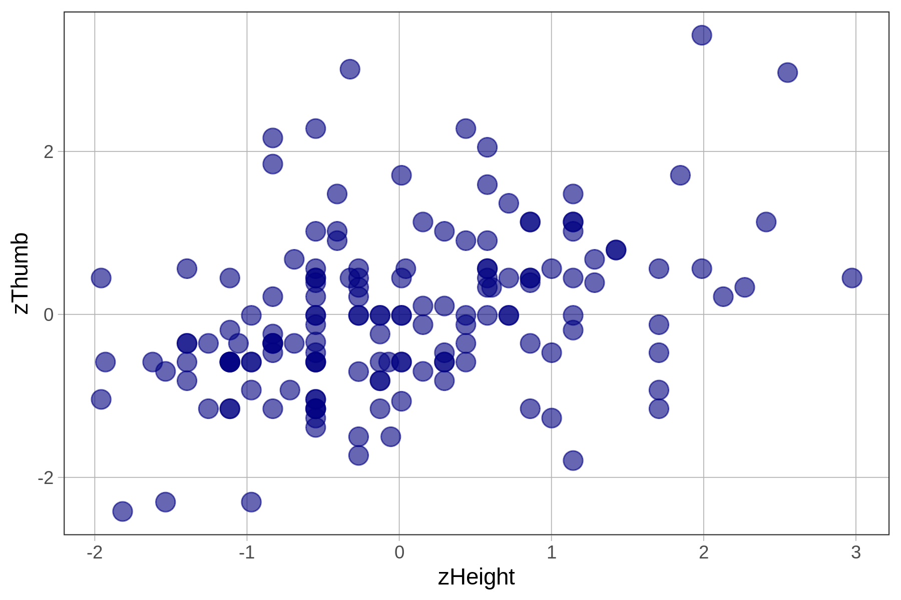 A scatterplot of the distribution of zThumb by zHeight. The two distributions look the same except the scale of the axes.