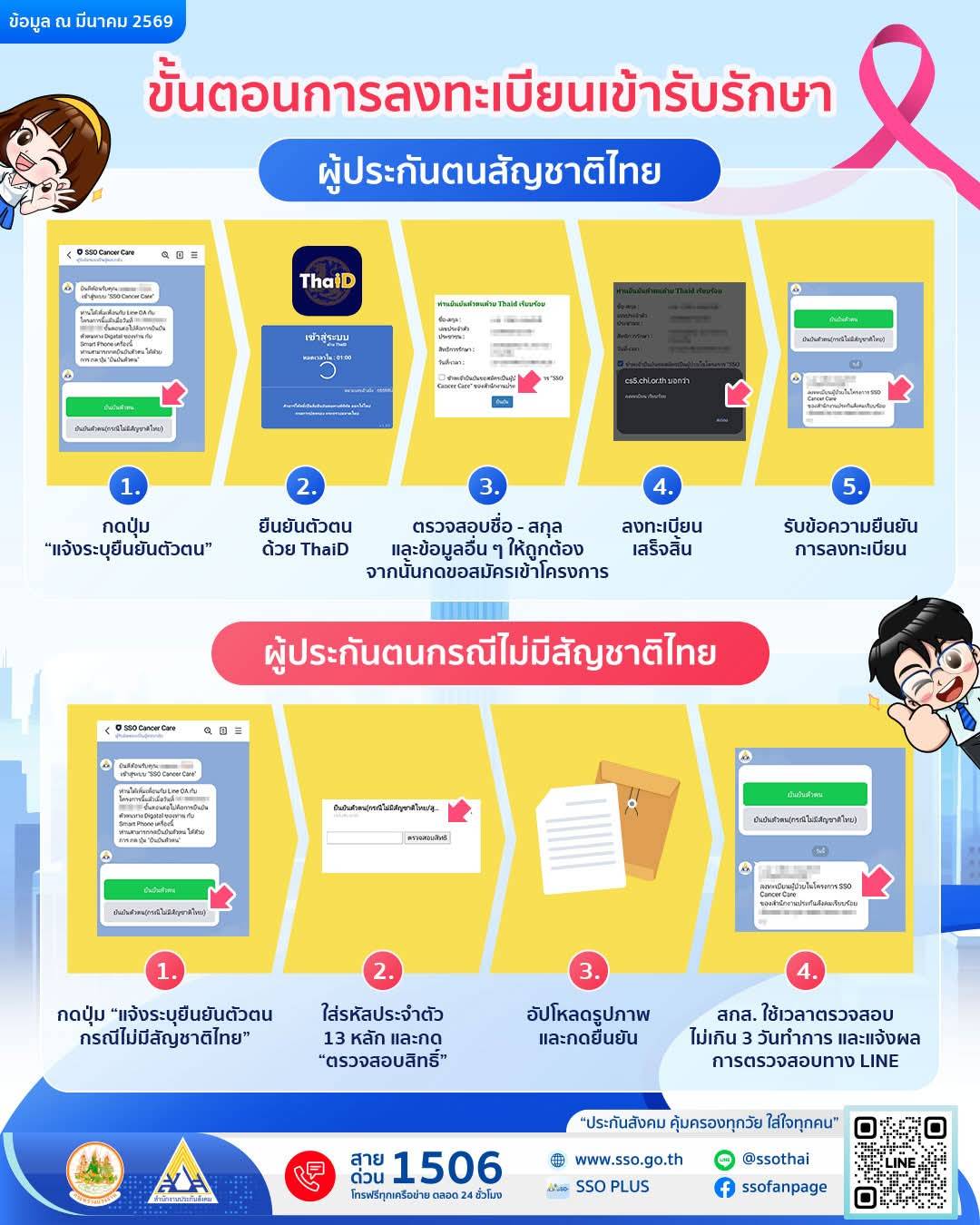 ขั้นตอนการรักษามะเร็ง ประกันสังคม