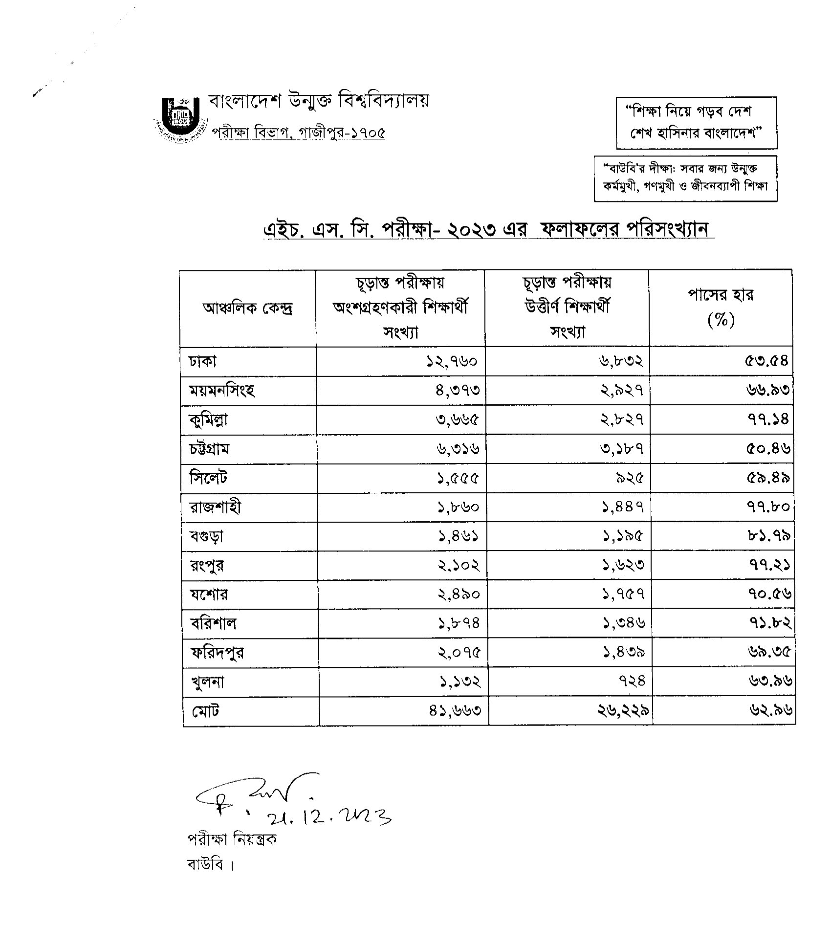 bou hsc result 4