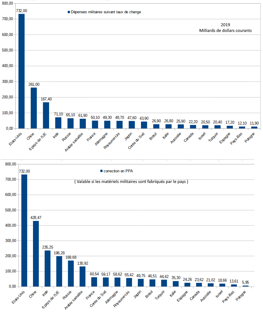 https://i.postimg.cc/MzrYF0TC/D-penses-militaires-2019-relatives.png