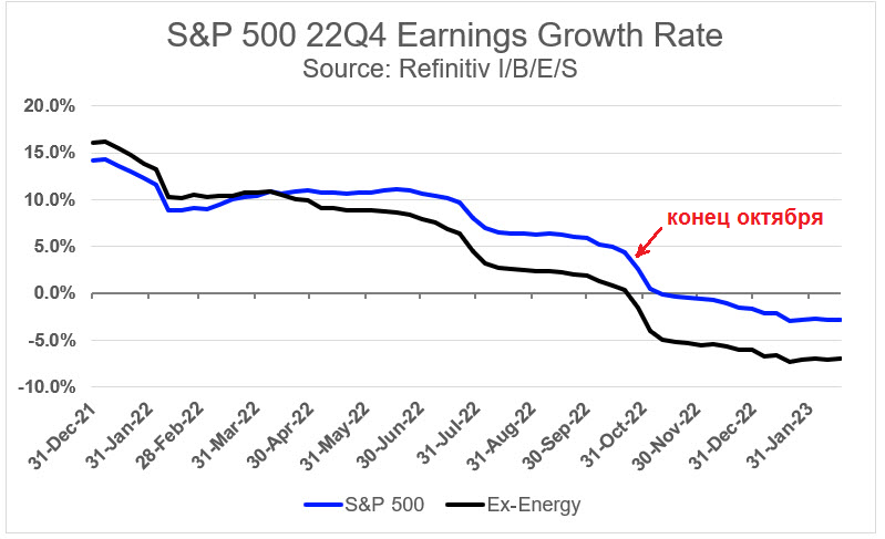 Итоги 4-го квартала: S&P 500 и экономика