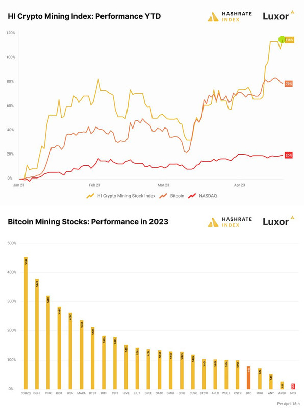 публичные майнеры выросли сильнее битка индекс майнеров