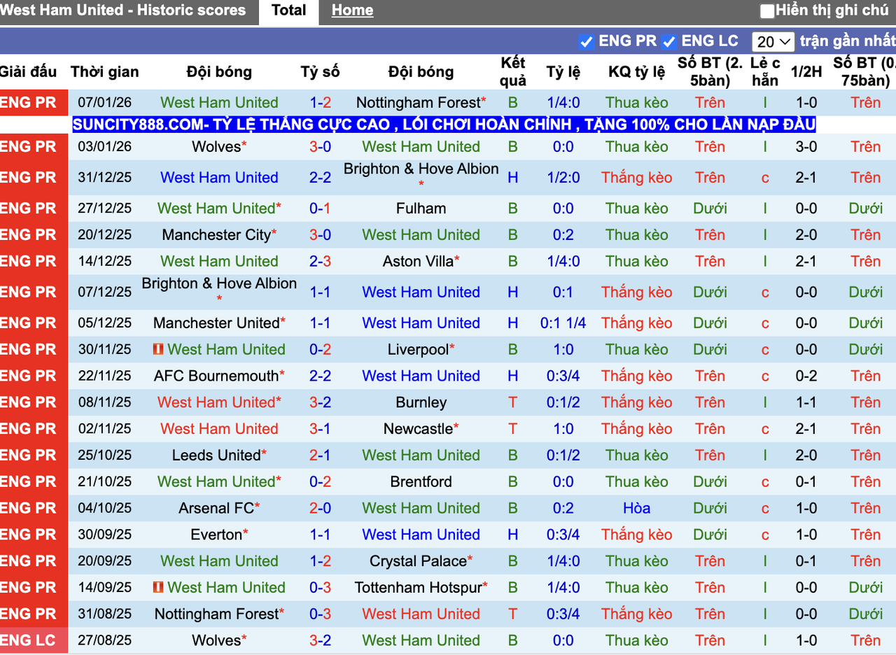 Phong độ West Ham