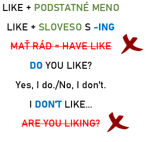 Sloveso like sa spája s podstatným menom alebo so slovesom s ing.
Mať rád neprekladáme ako have like. Otázku tvoríme s do: do you like?
Toto sloveso nepoužívame v priebehových časoch (I am liking)