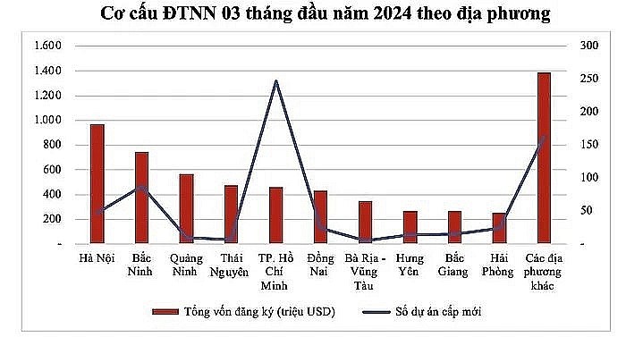 Cơ cấu dòng vốn FDI 3 tháng đầu năm 2024 theo địa phương (ảnh: MPI)