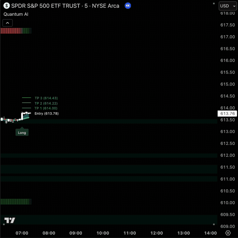 Quantum AI Trading Interface showing SPDR S&P 500 ETF with take profit levels and entry points