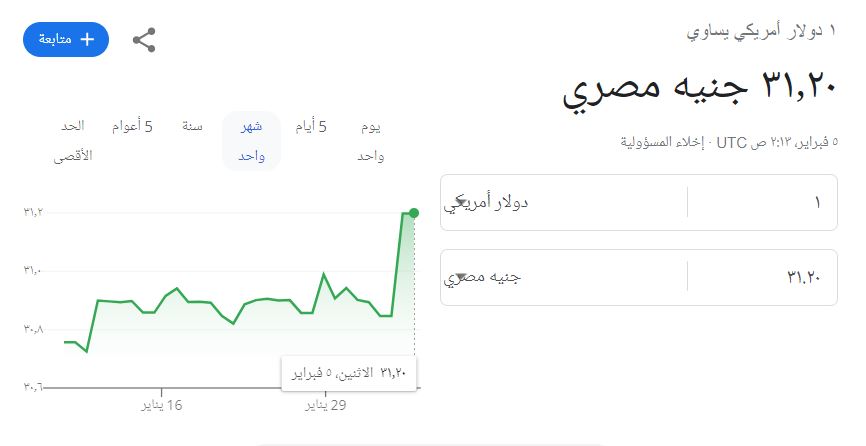 الدولار ارتفع 57 قرشا سجل 31.32 وتراجع لـ31.20 و56 بالسوق السوداء