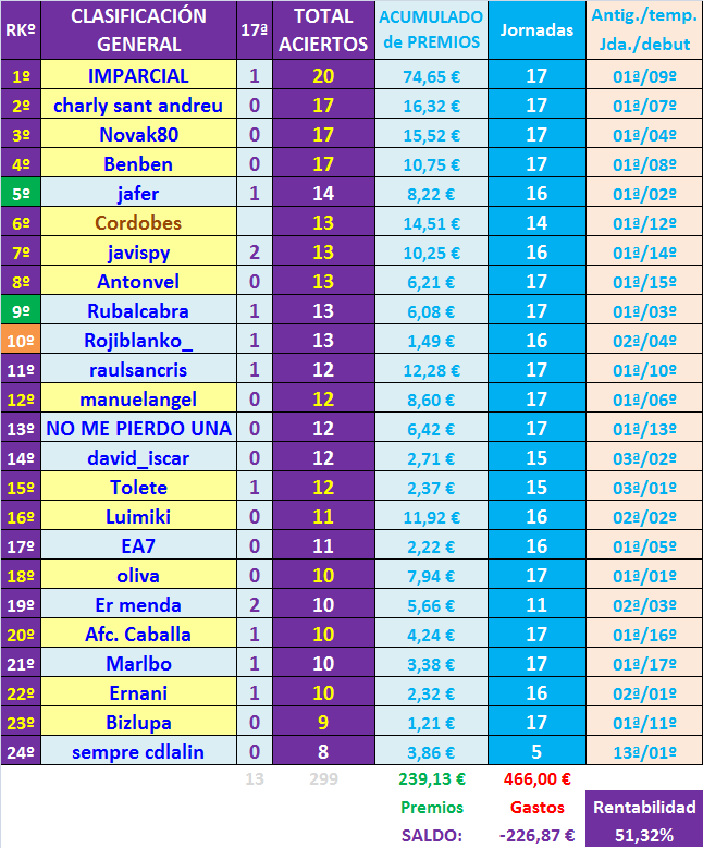 JUEGO con LA QUINIELA (8ª Edición) y EL QUINIGOL (7ª Edición) TEMP. 2019-20 (1ª parte - CERRADO) - Página 36 General-17-K