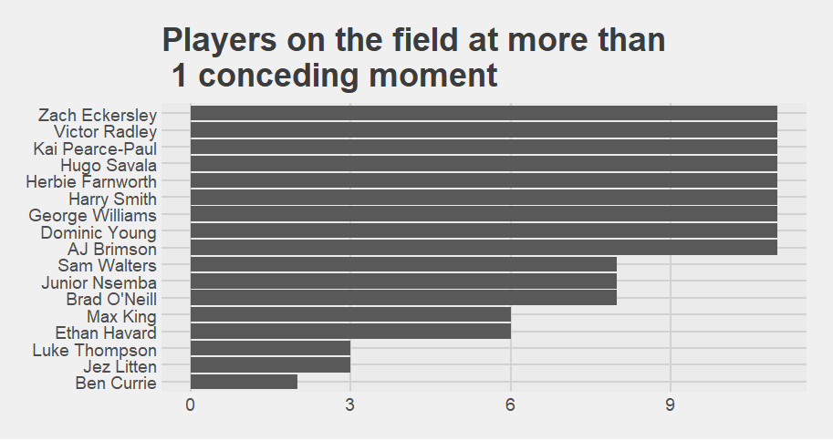 Bar chart for players on the pitch when England conceded in game 1.  Eckersley, Radley, Pearce-Paul, Savala, Farnworth, Smith, Williams, Young and Brimson were present for all 11, Walters, Nsemba and ONeill (sorry still cannot do html with apostrophes) were present for 8, King and Havard for 6, Thompson and Litten for 3 and Ben Currie for 1.