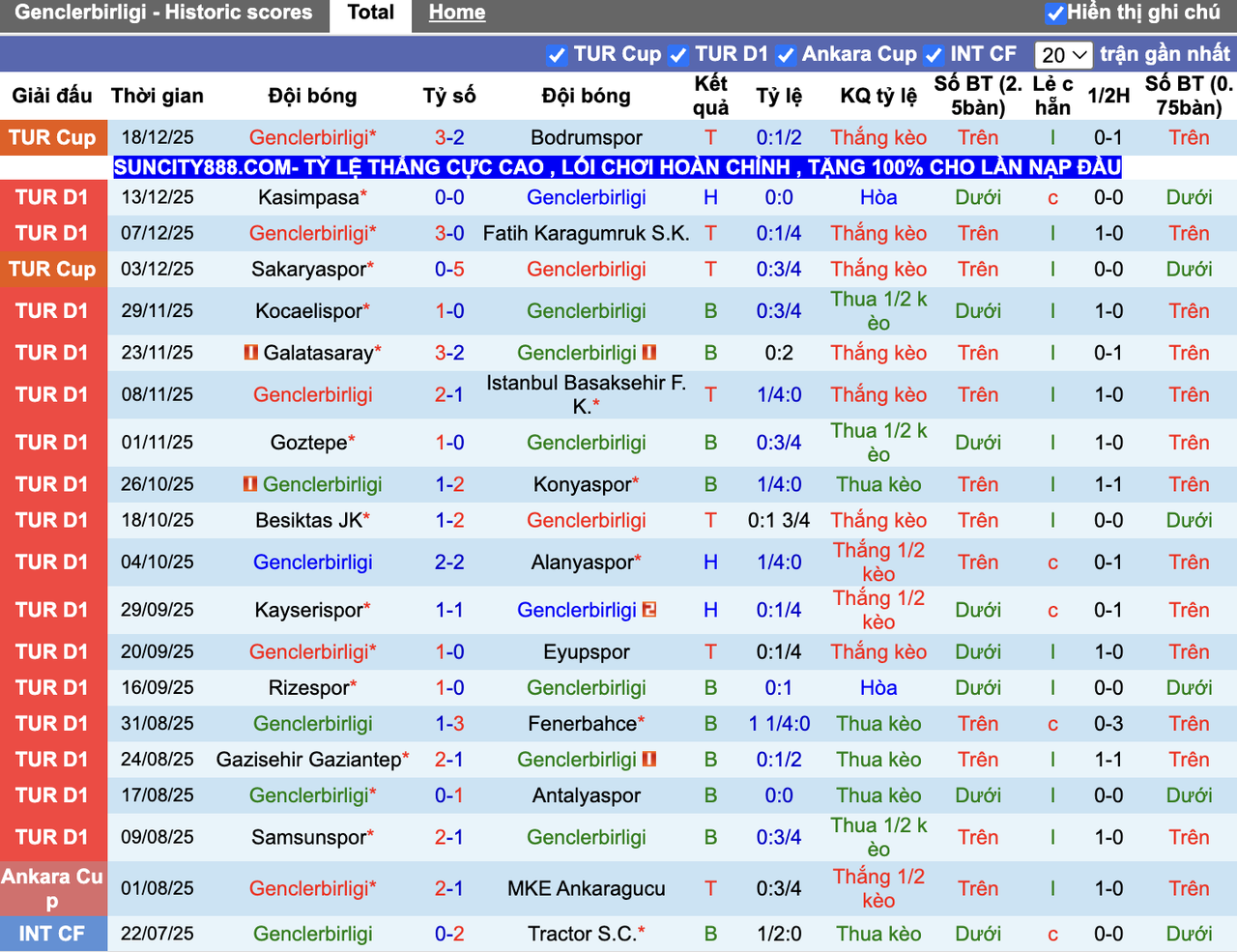 Phong độ Genclerbirligi