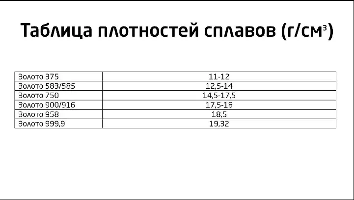 Масса золота 585 пробы. Таблица плотности сплавов золота. Таблица плотности золота по пробам. Плотность проб золота. Таблица определения пробы золота по плотности.