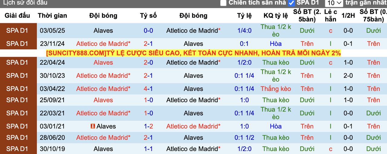Thành tích đối đầu Alaves vs Atletico Madrid