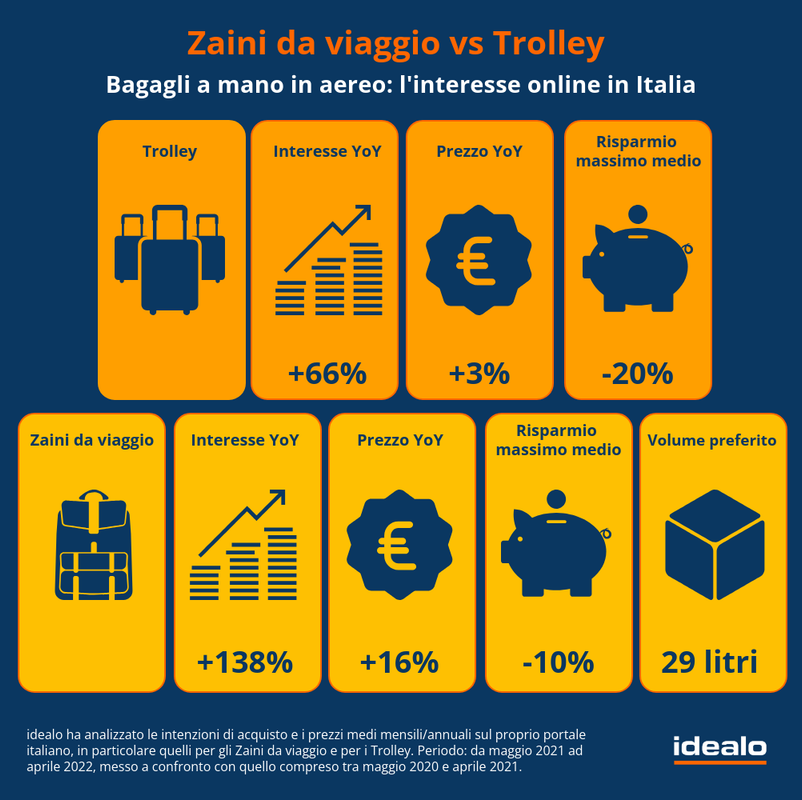 Trolley e zaini Infografica 1