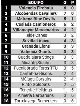 LNFA Fútbol Americano Clubs España 4-5-2022-0-5-48-1