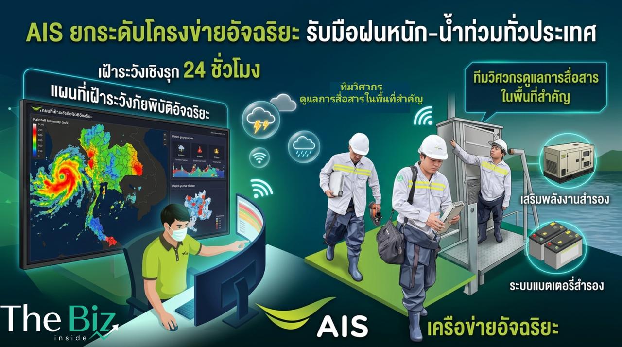 AIS ยกระดับโครงข่ายอัจฉริยะ รับมือฝนหนัก-น้ำท่วมทั่วประเทศ เฝ้าระวังเชิงรุก 24 ชั่วโมง เสริมพลังงานสำรอง ทีมวิศวกร ดูแลการสื่อสารในพื้นที่สำคัญ