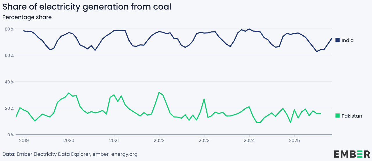 Electricity from coal