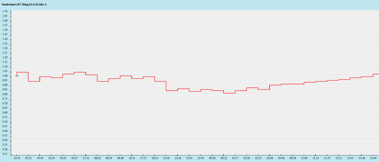 Biến động kèo châu Á