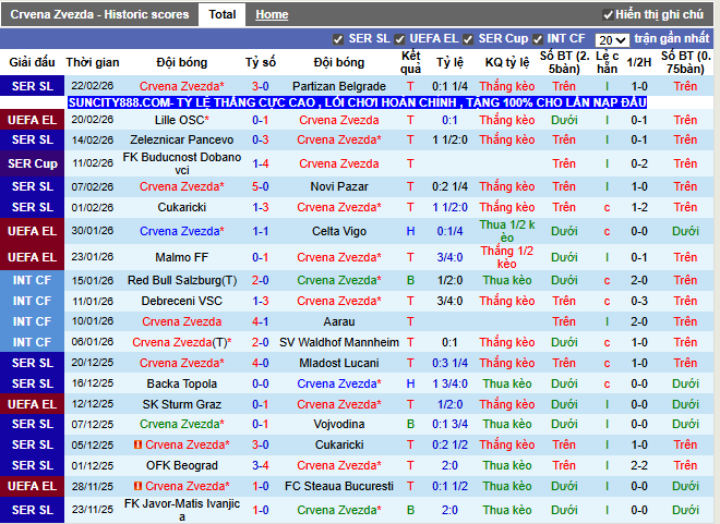 Phong độ gần đây Crvena Zvezda