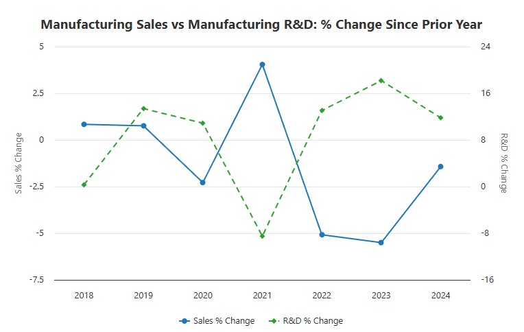 Manufacturing-Sales-vs-Manufacturing-R-D-Annual-Change