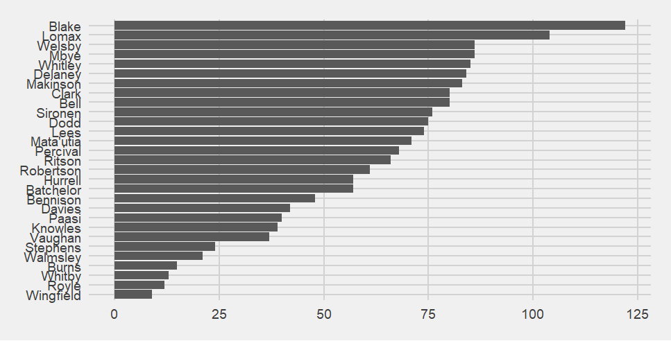 Bar chart of who is present when Saints concede.  Blake is present for the most, followed by Lomax, then Welsby and Mbye.