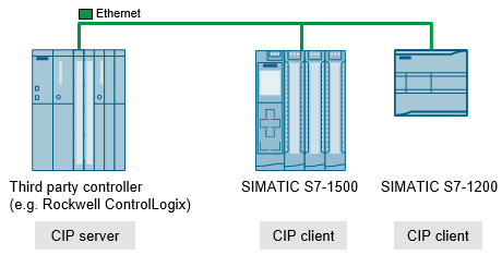 CIP Client CIP Client