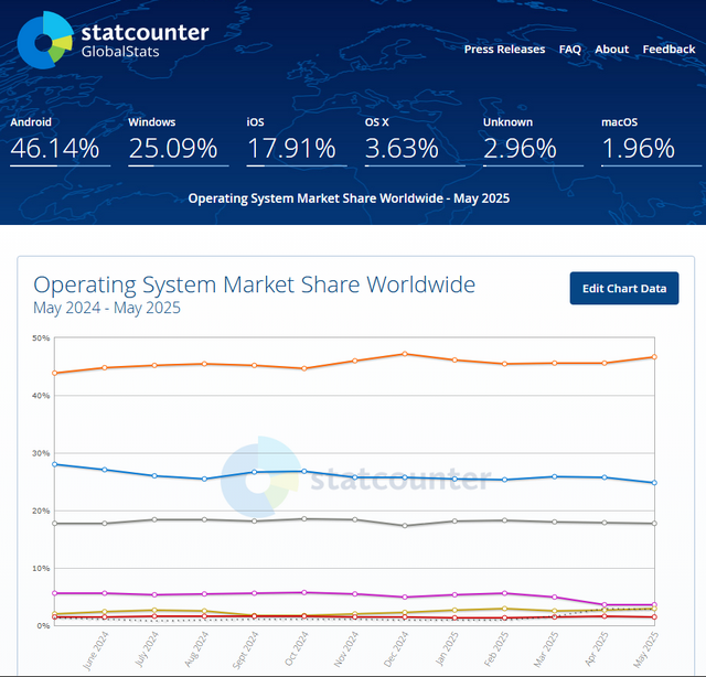 statcounter operating system share May 2025