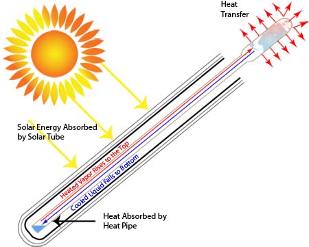 Heat-Pipes