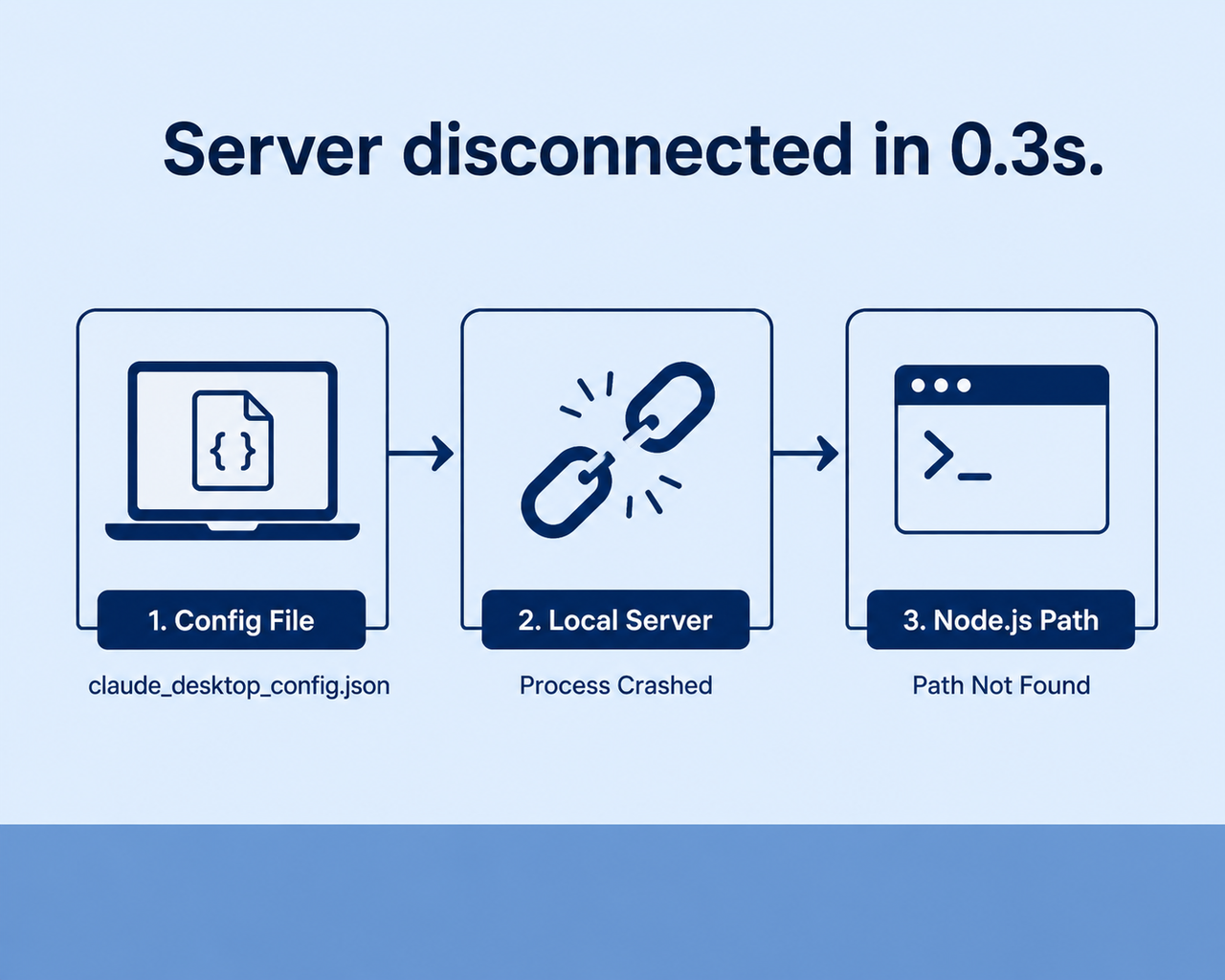 Claude Desktop suddenly cant access local filesystem server disconnect flowchart