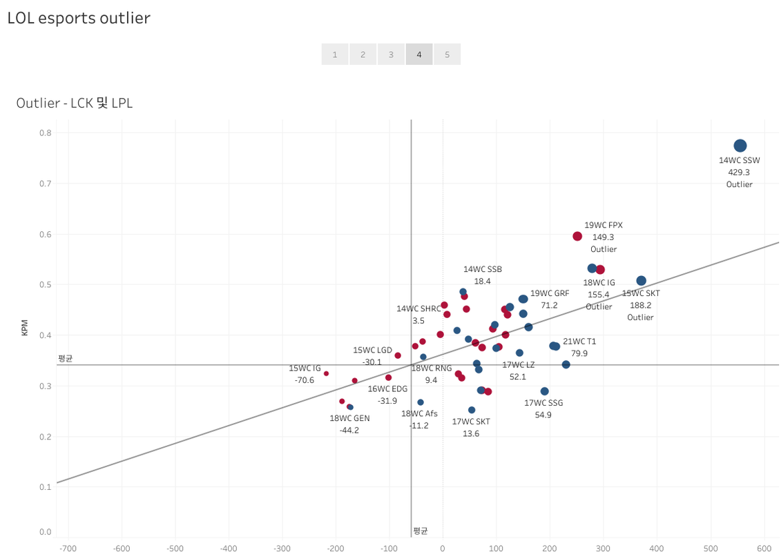LOL esports outlier (3)